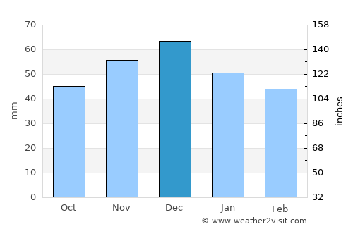 Sărăsău average rain in December