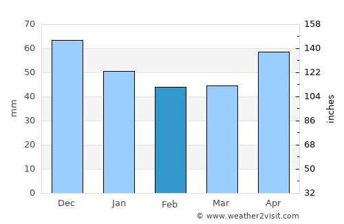 Sărăsău average rain in February