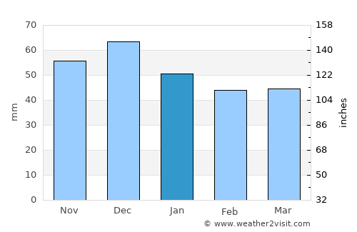 Sărăsău average rain in January