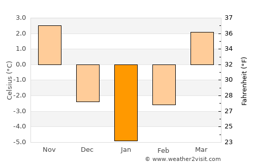 Sărăsău average temperature in January