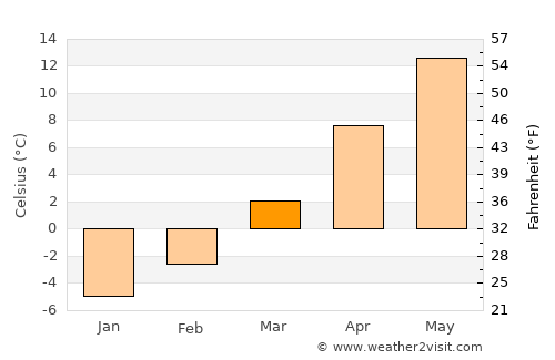 Sărăsău average temperature in March