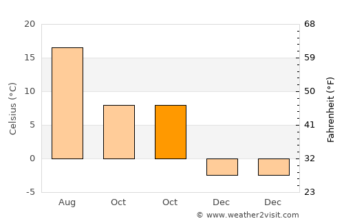 Sărăsău average temperature in October