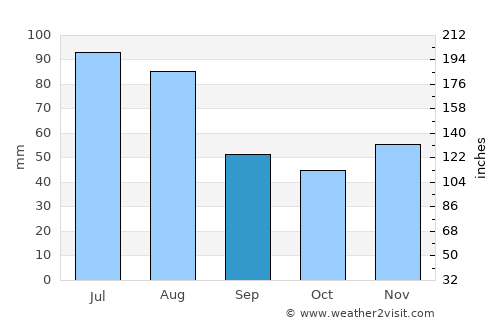 Sărăsău average rain in September