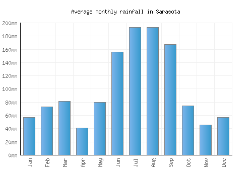 Sarasota monthly rainfall chart (mm)