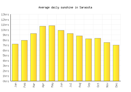 Sarasota average daily sunshine chart
