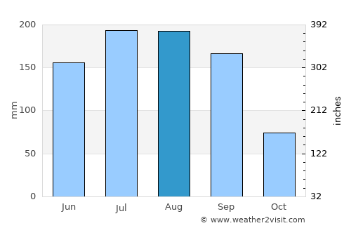 Sarasota average rain in August