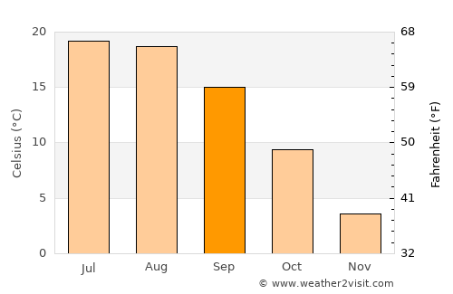 Sărata average temperature in September