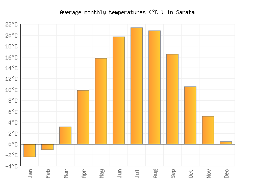 Sarata average temperature chart (Celsius)