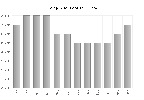 Sărata average winspeed by month (mph)