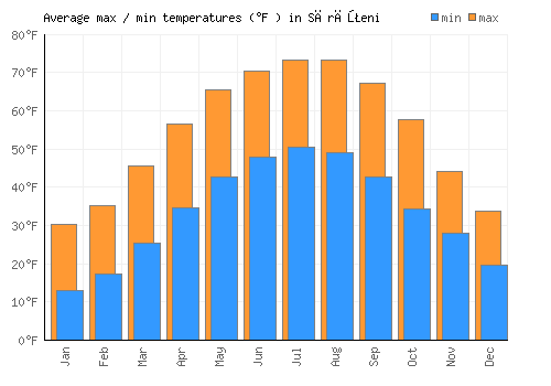 Sărăţeni average minimum / maximum temperatures (Fahrenheit)