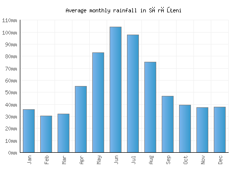 Sărăţeni monthly rainfall chart (mm)