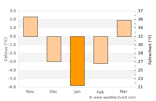 Sărăţeni average temperature in January