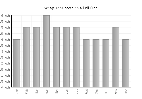 Sărăţeni average winspeed by month (mph)