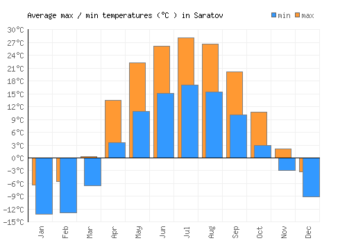 Saratov average minimum / maximum temperatures (Celsius)