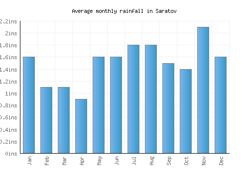 Saratov monthly rainfall chart (inches)
