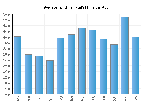 Saratov monthly rainfall chart (mm)