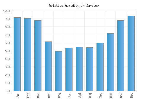 Saratov relative humidity averages