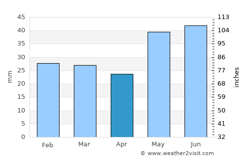 Saratov average rain in April