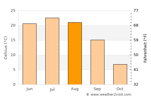 Saratov average temperature in August