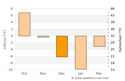 Saratov average temperature in December