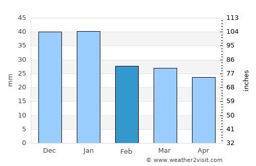 Saratov average rain in February