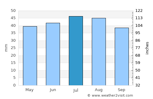 Saratov average rain in July