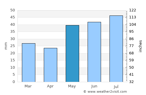 Saratov average rain in May
