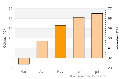 Saratov average temperature in May