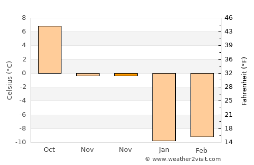 Saratov average temperature in November