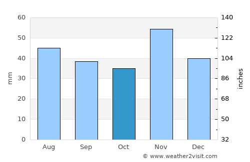 Saratov average rain in October