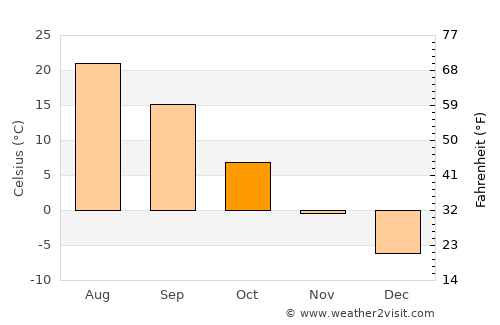 Saratov average temperature in October