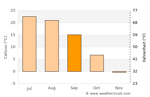 Saratov average temperature in September