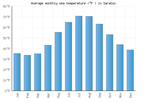 Saratov average sea temperature chart (Fahrenheit)