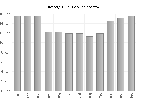 Saratov average winspeed by month (km/h)
