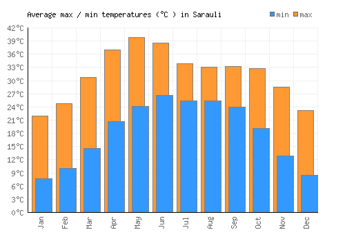 Sarauli average minimum / maximum temperatures (Celsius)