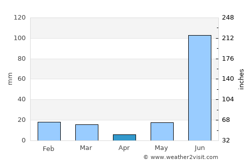 Sarauli average rain in April