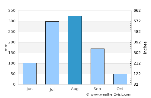 Sarauli average rain in August