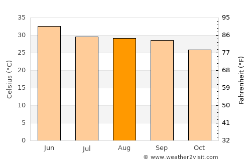Sarauli average temperature in August