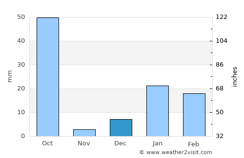 Sarauli average rain in December