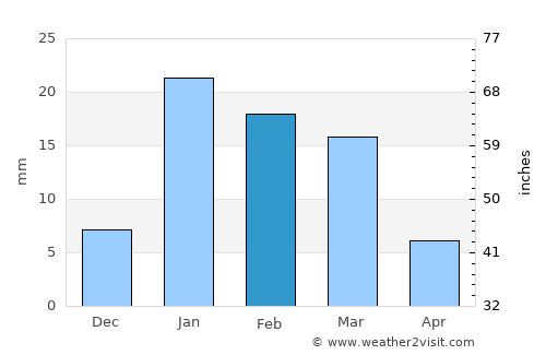 Sarauli average rain in February