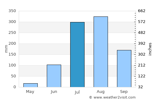 Sarauli average rain in July