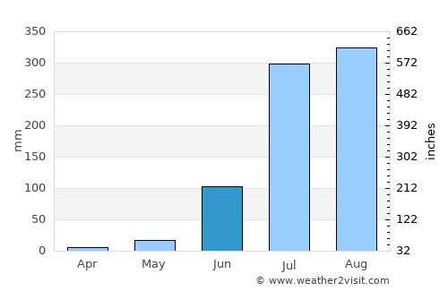 Sarauli average rain in June