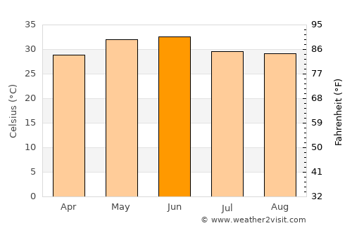 Sarauli average temperature in June