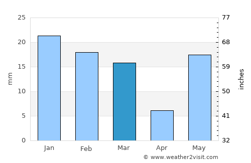 Sarauli average rain in March