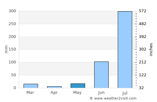 Sarauli average rain in May