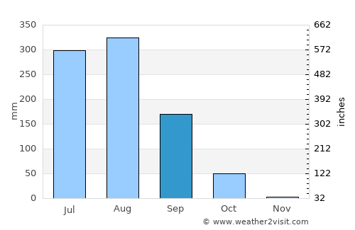 Sarauli average rain in September