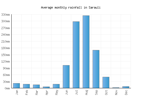 Sarauli monthly rainfall chart (mm)