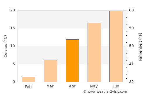 Saravale average temperature in April