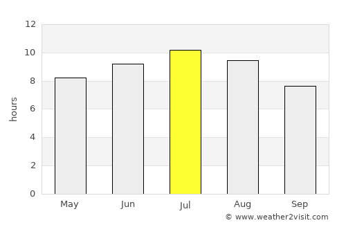 Saravale average rain in July