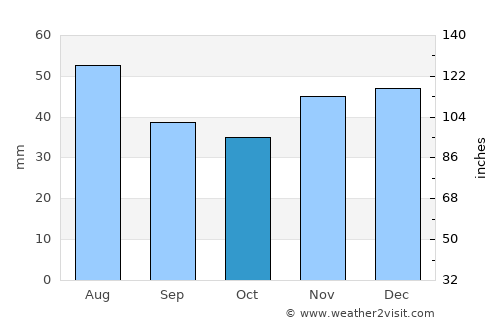 Saravale average rain in October